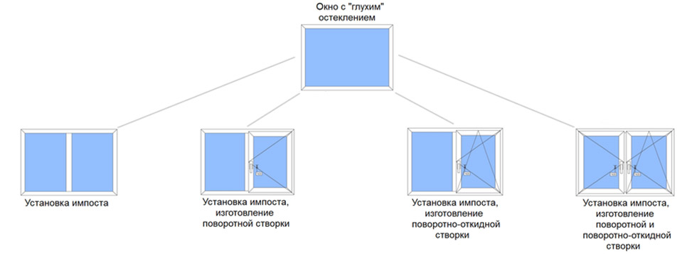 Можно ли окно. Импост снизу или сверху. ПВХ окно с откидной створкой снизу. Окно штульповое поворотно-откидные створки. Монтаж ПВХ импост.